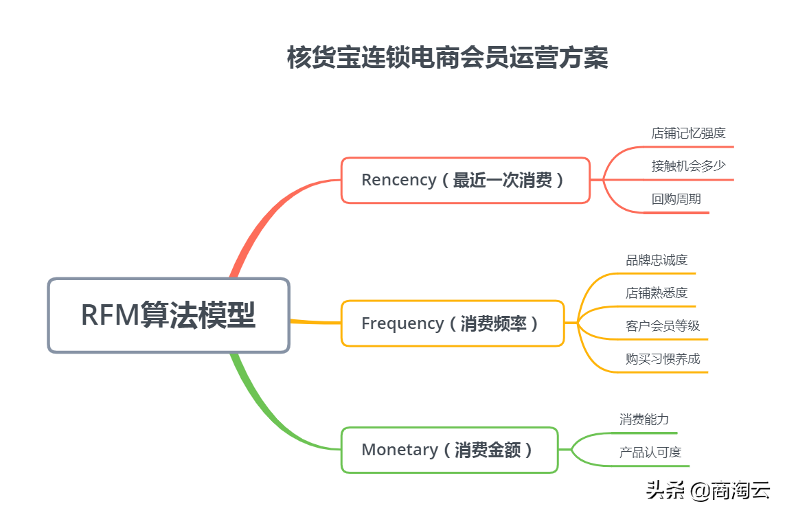 会员运营目标怎么写？淘宝商家申请会员文案范文