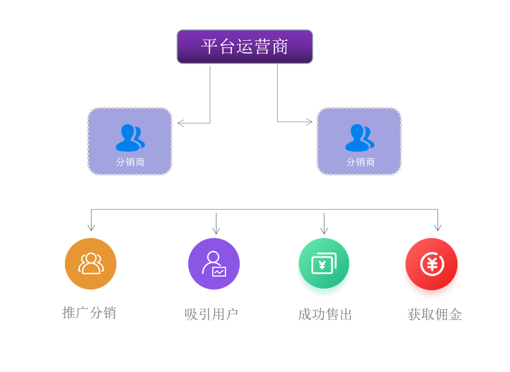 三级分销模式图怎么样？目前最牛的三级微信分销模式介绍