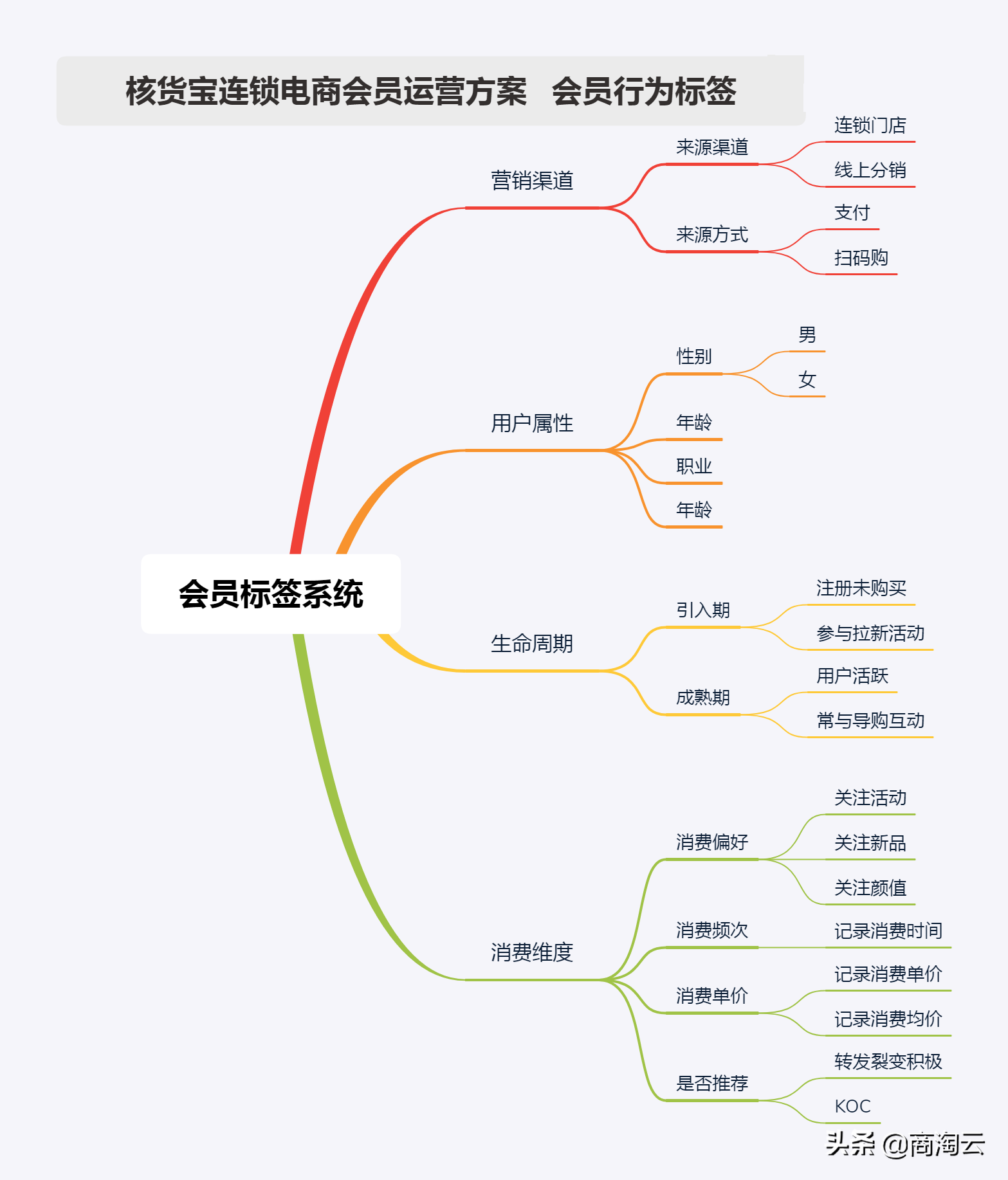 会员运营目标怎么写？淘宝商家申请会员文案范文
