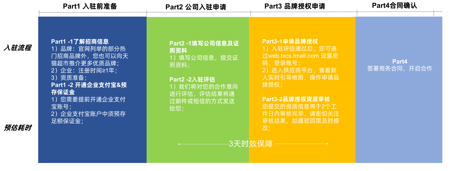 天猫超市入驻条件及费用？2023天猫小店注册流程