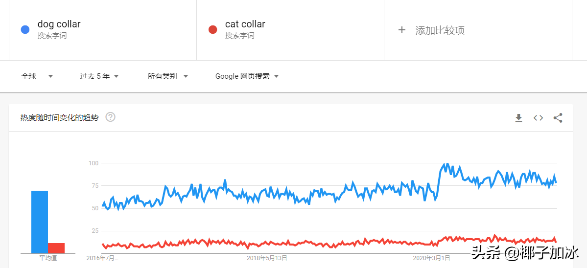 谷歌趋势中常用的功能是什么？史上最全的谷歌趋势Google trend作用介绍