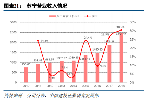 京东和苏宁易购哪个更有保证？解析苏宁易购和京东的区别