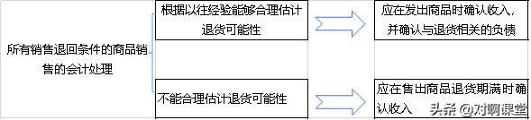 销售商品收入的确认条件有哪些？销售商品收入的确认和计量