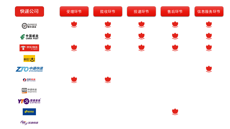 标准快递是哪个快递公司？标准快递和普通快递的区别是什么？