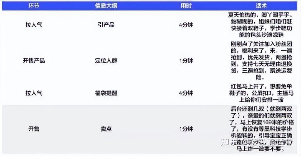 抖音卖货流程是什么？教你抖音直播带货的核心内容及运营玩法步骤