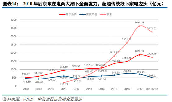 京东和苏宁易购哪个更有保证？解析苏宁易购和京东的区别