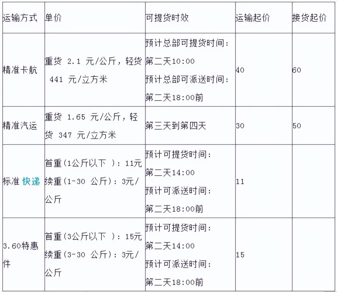 物流运费是怎样计算的？全国物流价格明细表及收费标准