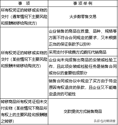 销售商品收入的确认条件有哪些？销售商品收入的确认和计量