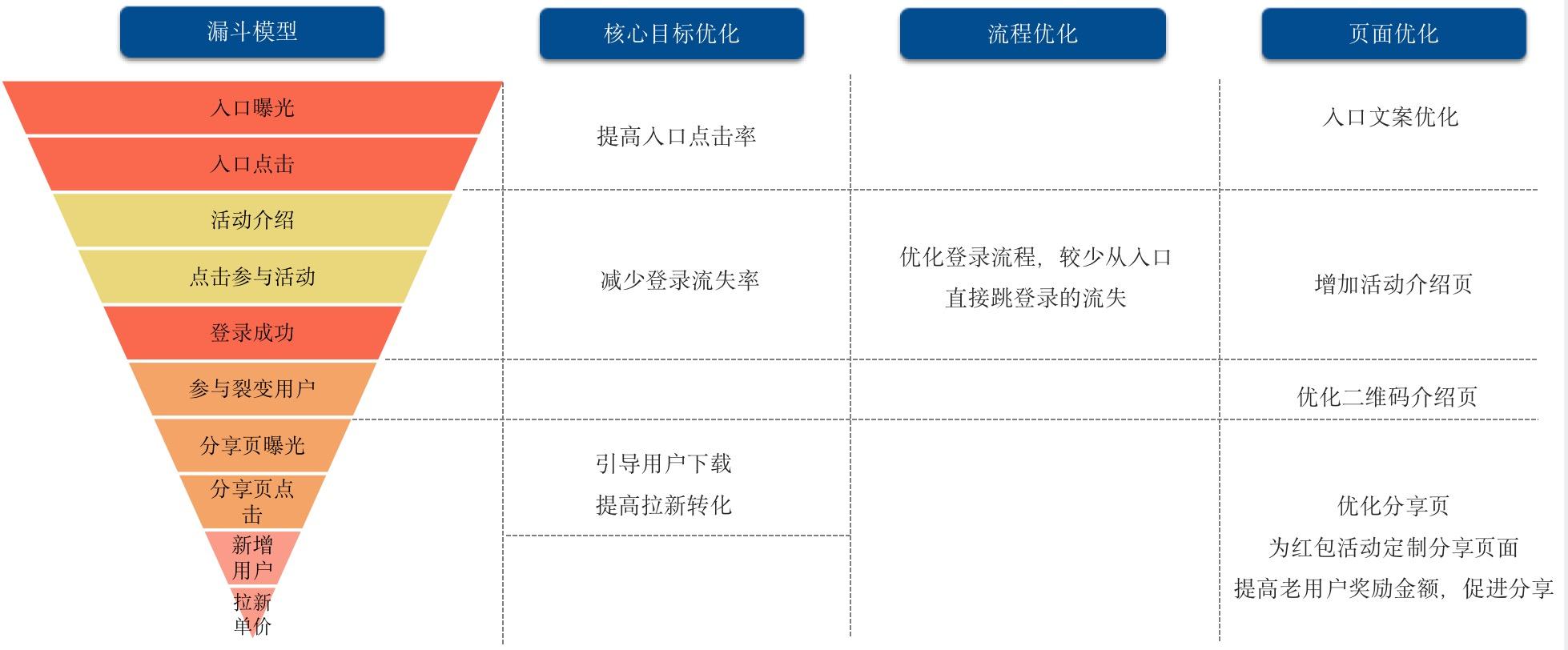 红包营销活动方案怎么写？如何利用红包活动裂变拉新？