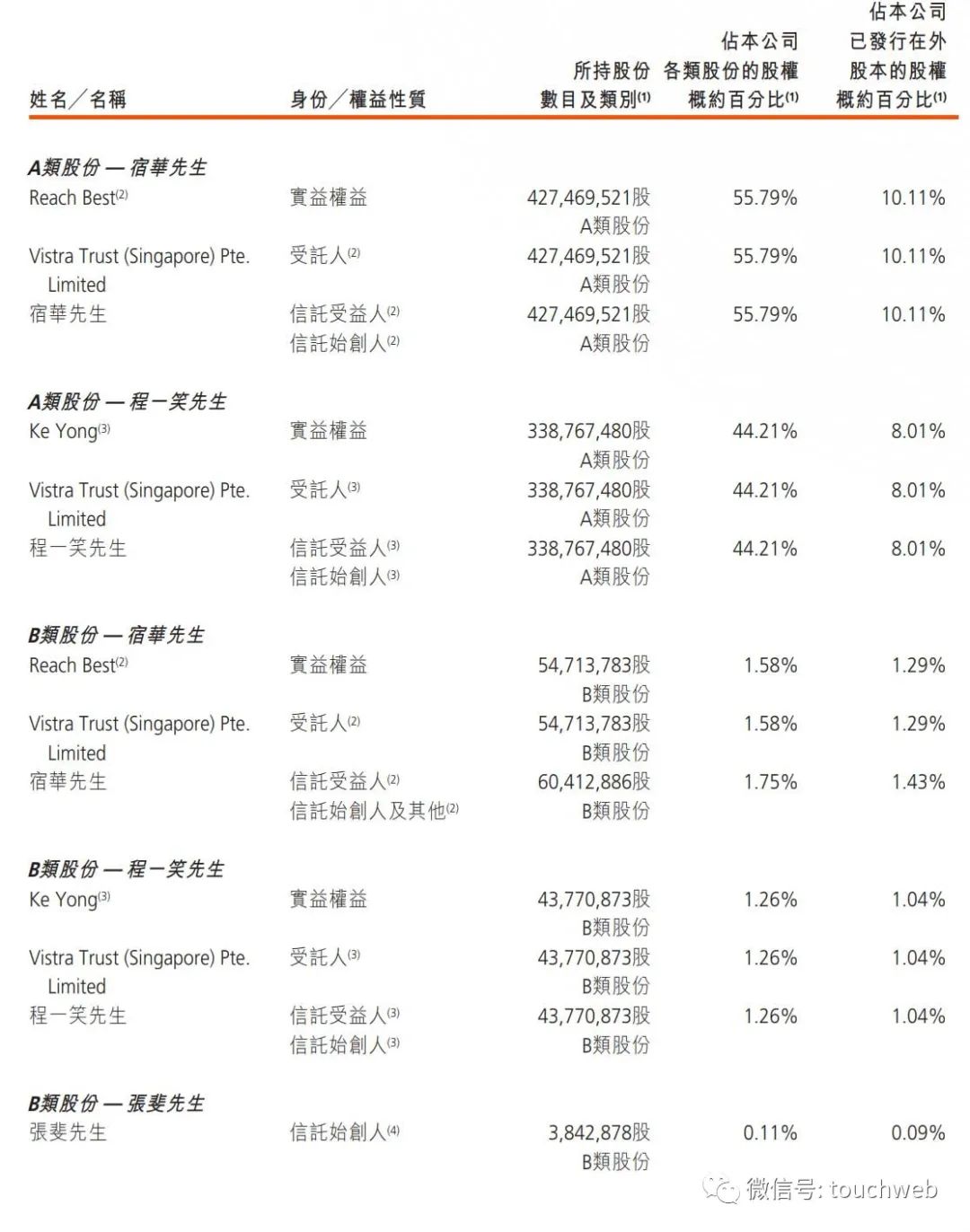 快手创始人是谁?快手十大股东名单表一览