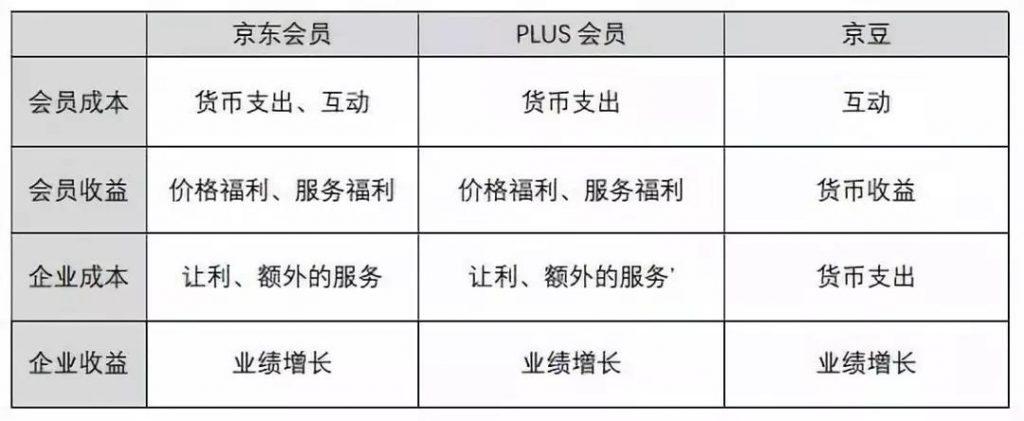 京东企业会员有什么好处？京东企业会员和plus区别是什么？