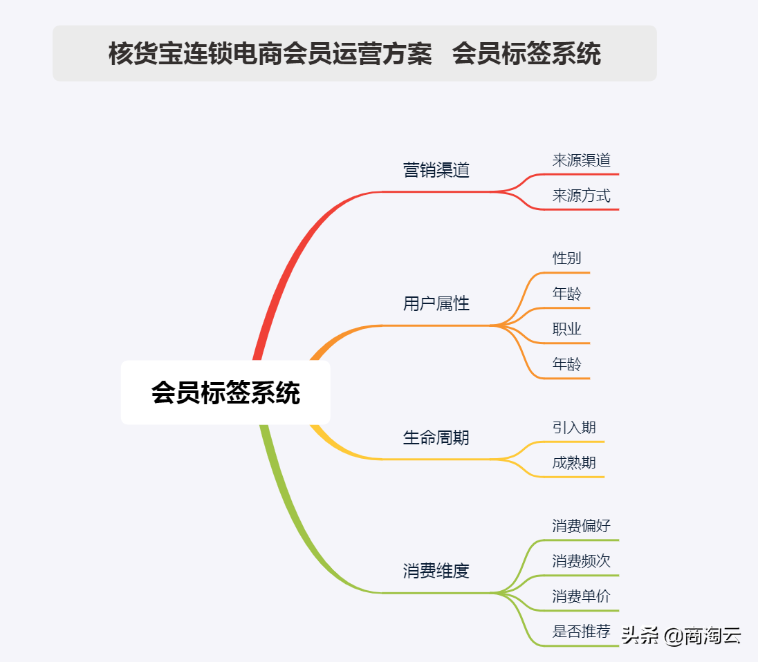 会员运营目标怎么写？淘宝商家申请会员文案范文
