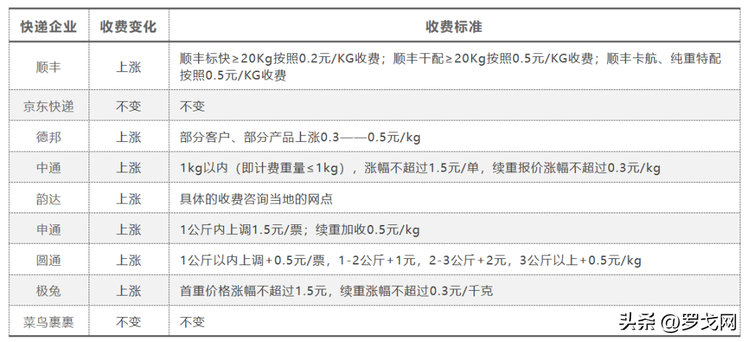京东物流收费标准（2023各大物流收费标准表一览）