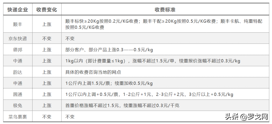 快递价格表和收费标准（2023顺丰快递收费价格表一览）