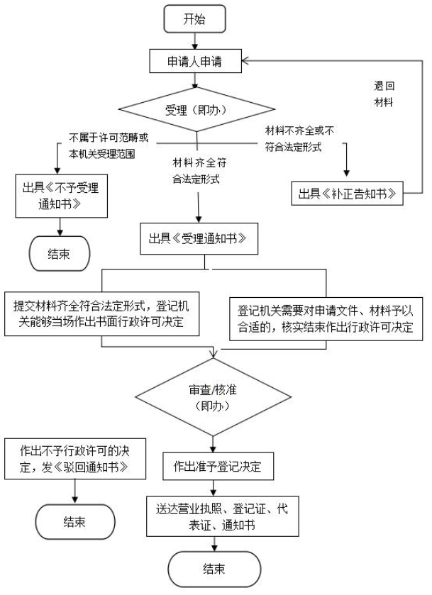 办营业执照要钱吗？公司办理营业执照的费用及所需资料介绍
