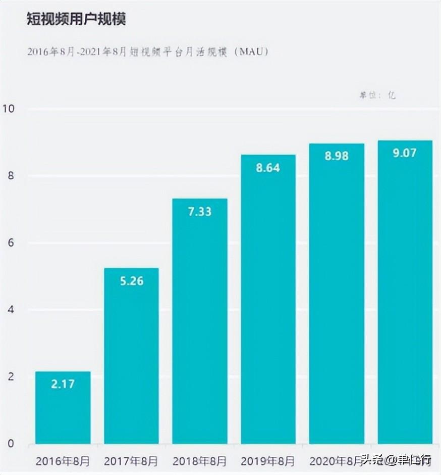 2023快手有多少用户？2023年短视频用户数据及平台格局的变化