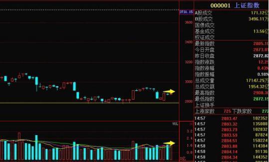 无量下跌意味着什么意思？个股无量上涨意味着后市怎样？