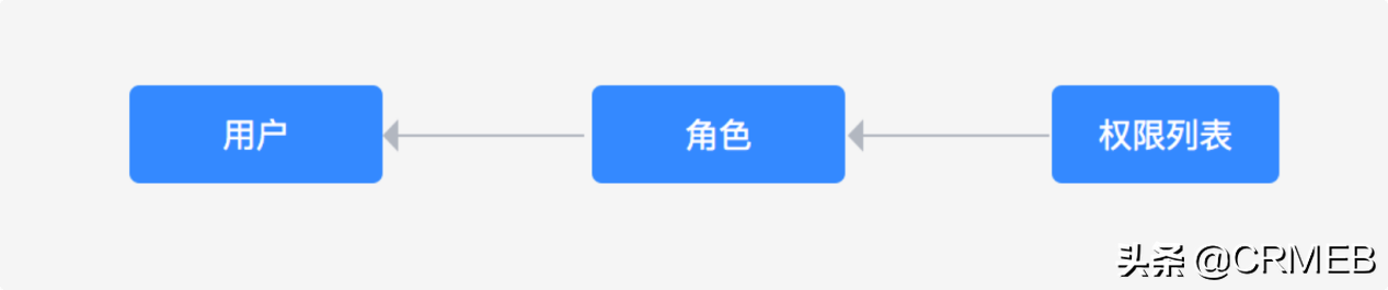 电商后台管理权限设置怎么弄？电商后台的账号管理及运营的手段