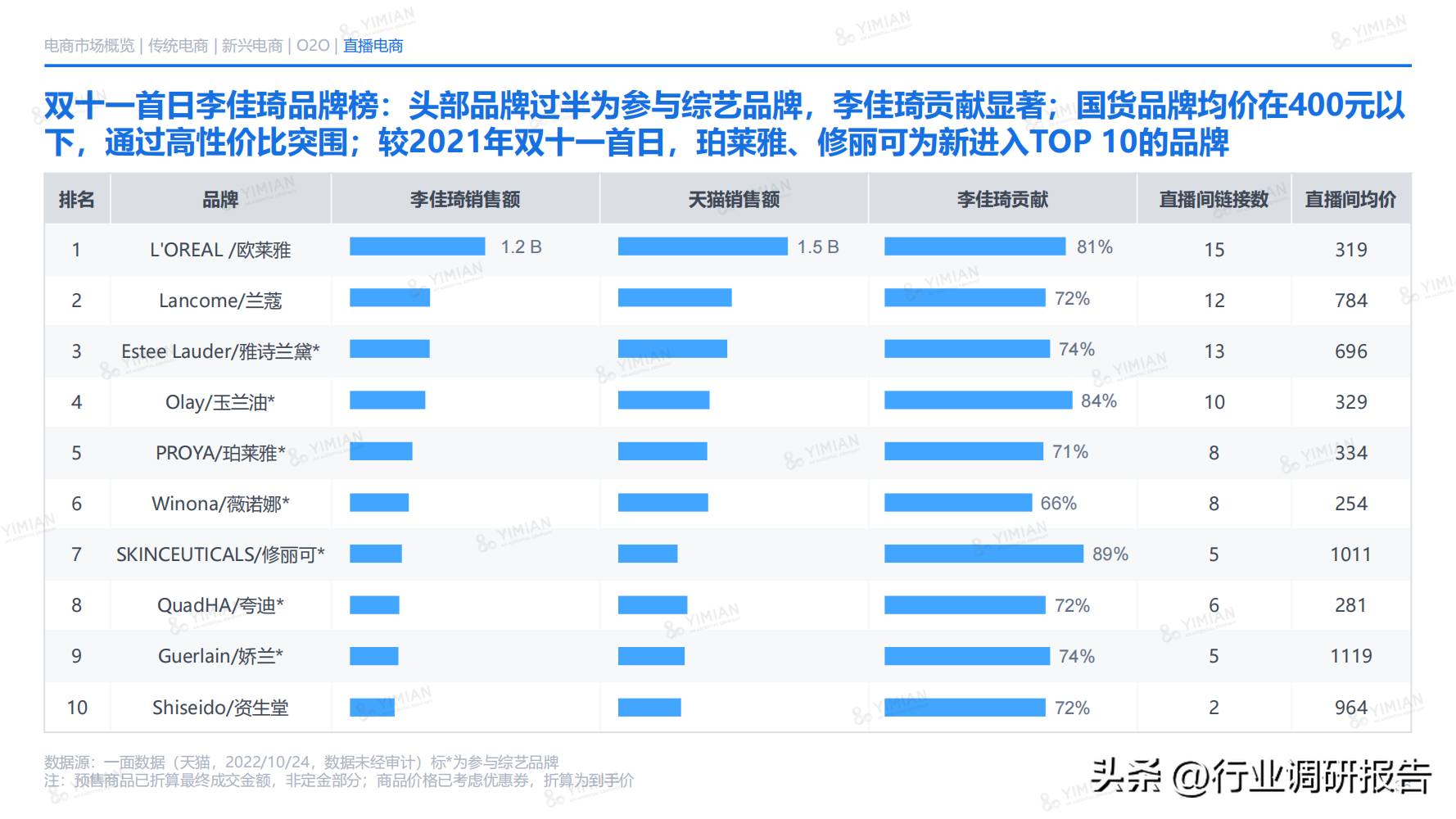 电商发展趋势与未来前景分析（2022年电商消费及未来消费趋势报告）