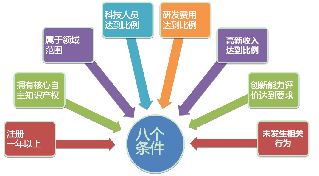 高新企业的申请条件和评定标准（申请高新企业需要具备的条件及内容）