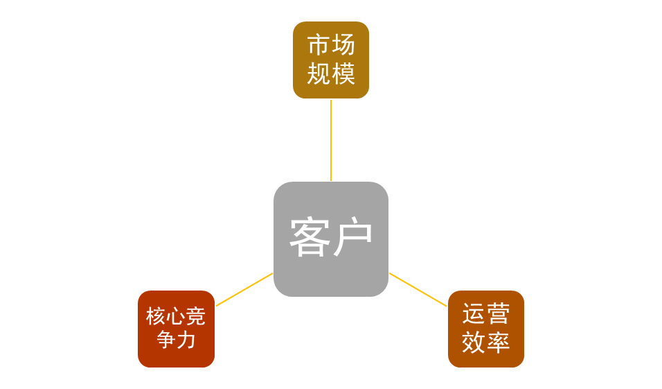 crm运营是什么意思？电商客户管理系统crm的含义及作用介绍