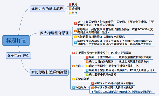 淘词板块包含哪几个板块？淘宝行业类目词合集