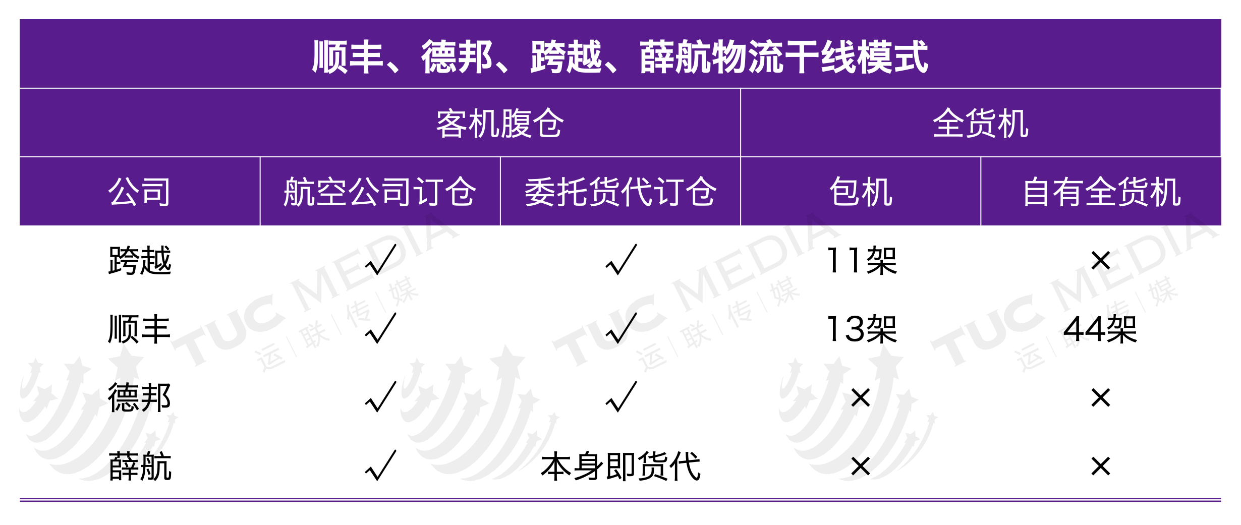 隔日达和次日达的区别是什么？跨越隔日达是陆运还是空运？