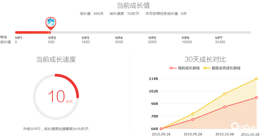 黄钻等级成长值表格在哪看？黄钻成长值明细的查看办法介绍