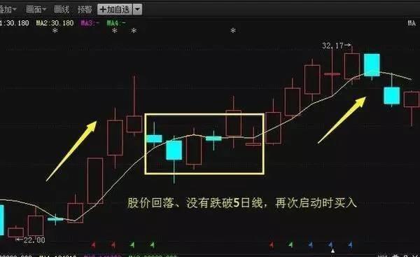 日均线怎么看？怎么看股票五日均线图及操作要点？