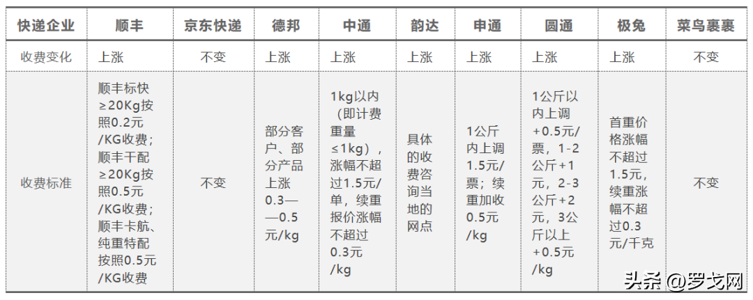 京东物流收费标准（2023各大物流收费标准表一览）