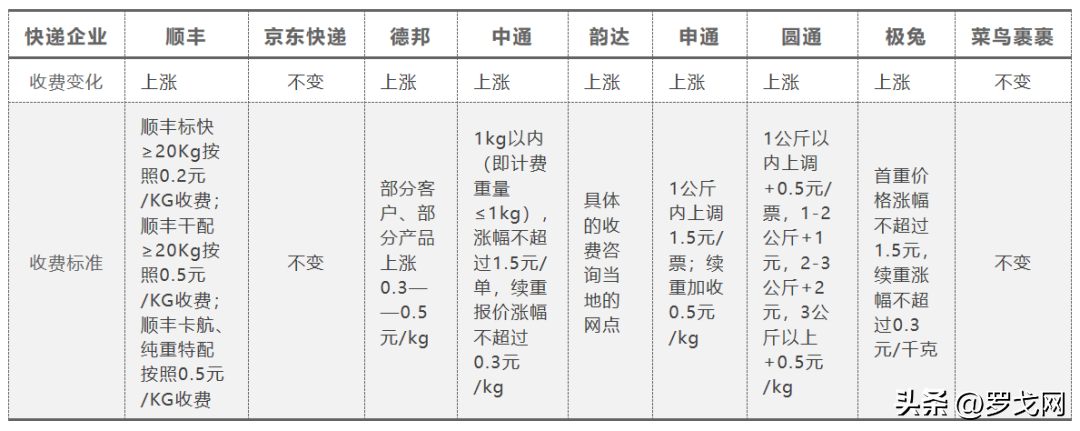 快递价格表和收费标准（2023顺丰快递收费价格表一览）