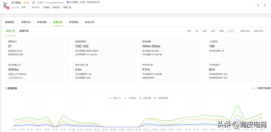 抖音带货主播排行榜前十名（2022年12月抖音带货TOP10排行榜）