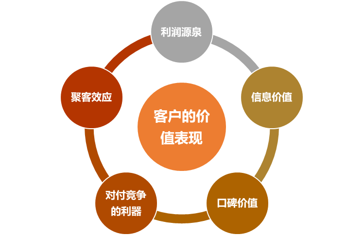 crm运营是什么意思？电商客户管理系统crm的含义及作用介绍
