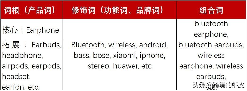 关键词广告投放策略是什么？跨境电商shopee关键词广告投放策略解析