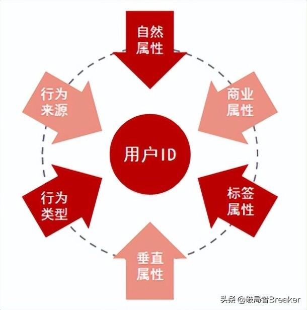 用户画像怎么做？不同角度详细介绍用户画像的建立方法