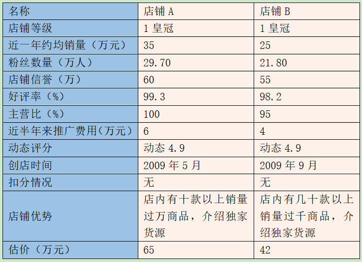 淘宝五皇冠店铺值多少钱？盘点淘宝皇冠店铺的条件有哪些