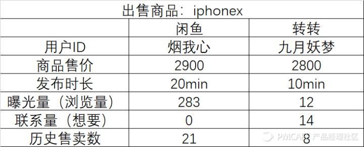 转转和闲鱼哪个流量更大？转转闲鱼优势和劣势分析