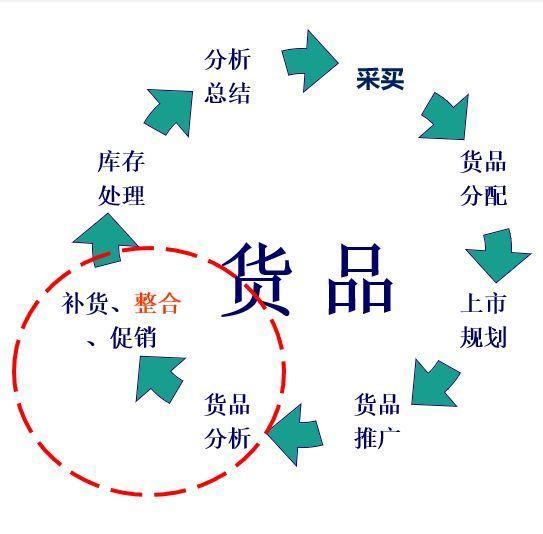 货品管理的五个要点是什么？零售货品管理的重要性及制度管理