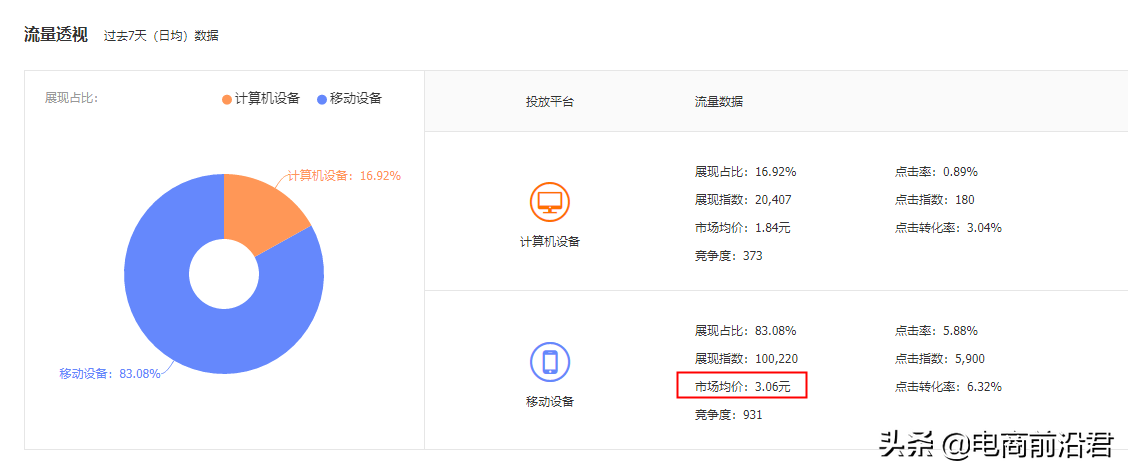 直通车怎么开才有效果？解析直通车开通条件及技巧