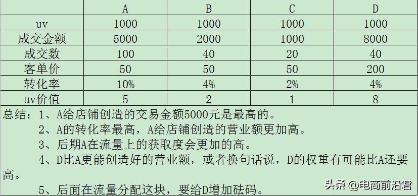 如何提高店铺销量？淘宝新店提高销量的必知技巧方法