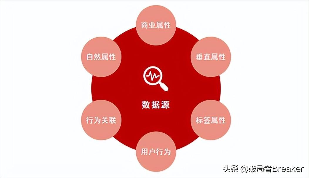 用户画像怎么做？不同角度详细介绍用户画像的建立方法