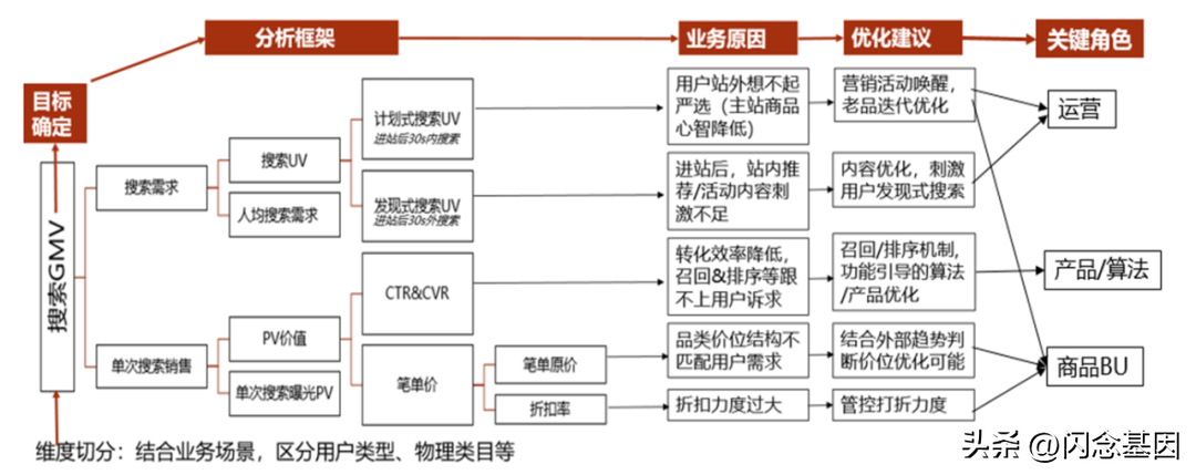 用户搜索评价指标体系（解析电商搜索数据指标体系建设的步骤）