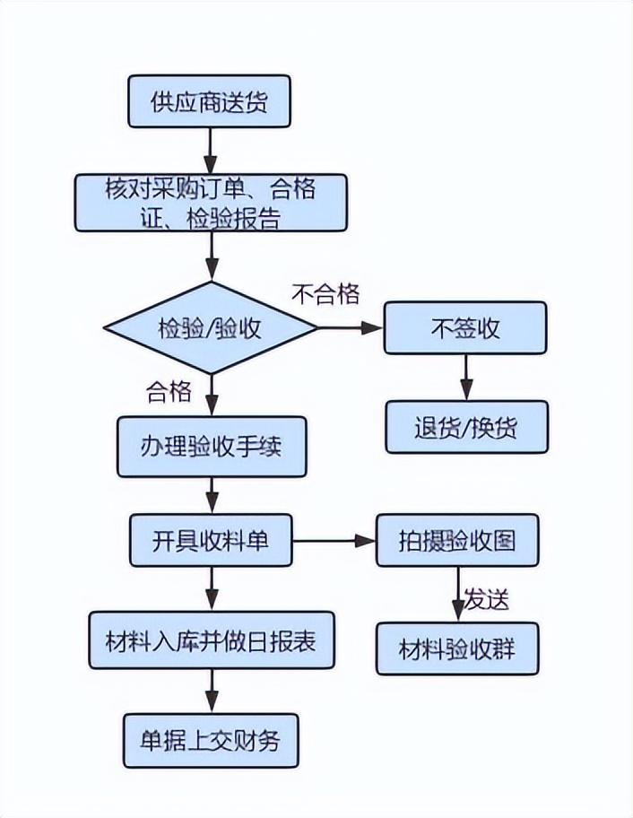 发货流程管理制度的目的是什么?仓库管理制度及工作流程介绍