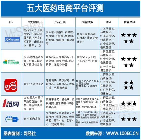 怎么网上买药快速送货上门?网上十大正规药店排行榜