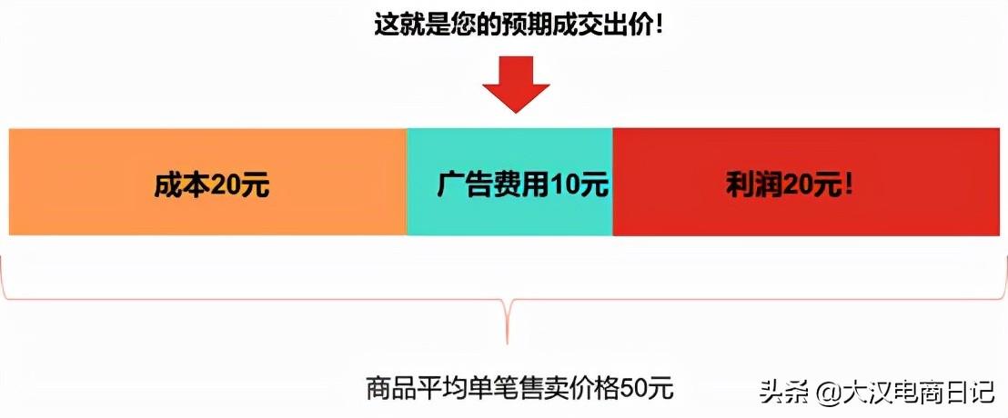 拼多多搜索ocpx出价技巧是什么？拼多多ocpx第二阶段建议出价技巧