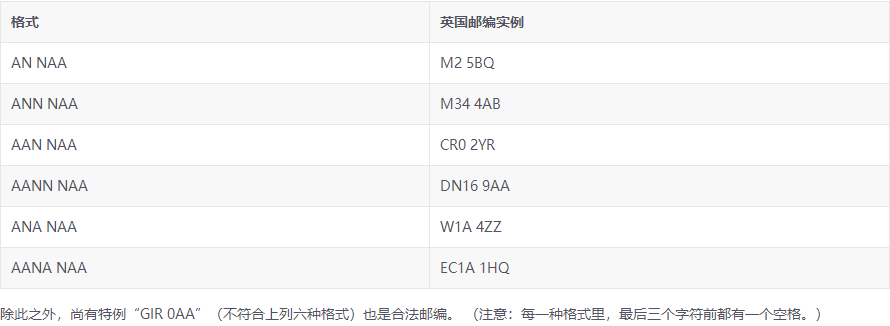 英国伦敦邮政编码6位（教你查看英国邮政编码的规律及写作格式）