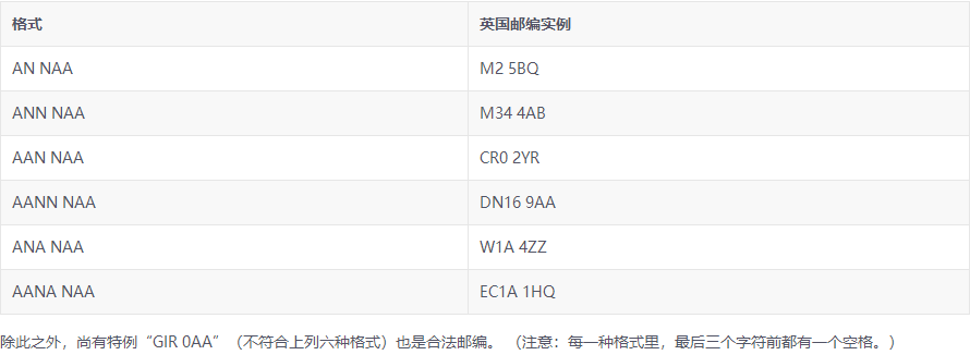 英国邮编格式6位介绍（英国邮政编码查询表及城市介绍）