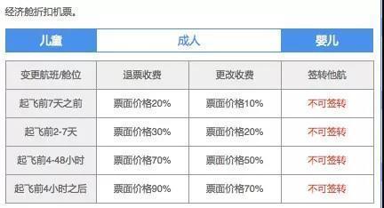 特价机票能改签吗？飞机票改签高价改低价要手续费吗？