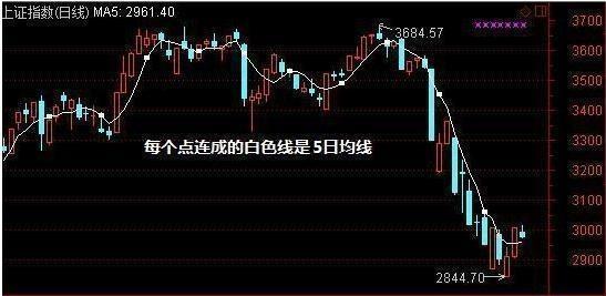 日均线怎么看？怎么看股票五日均线图及操作要点？