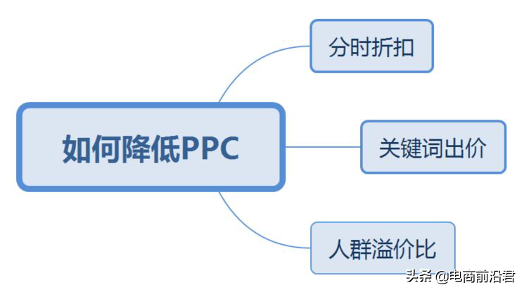 直通车怎么开才有效果？解析直通车开通条件及技巧